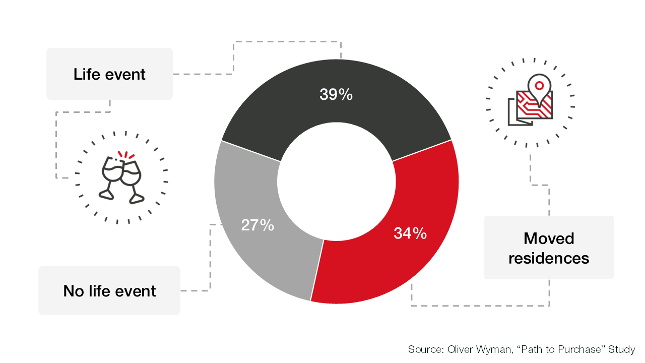 Graph showing when customers are most likely to switch brands, specifically during major life events and moving residences. 